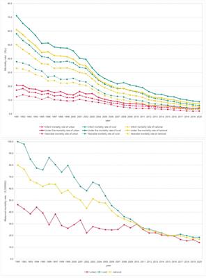 Trends, influencing factors and prediction analysis of under-five and maternal mortality rates in China from 1991 to 2020